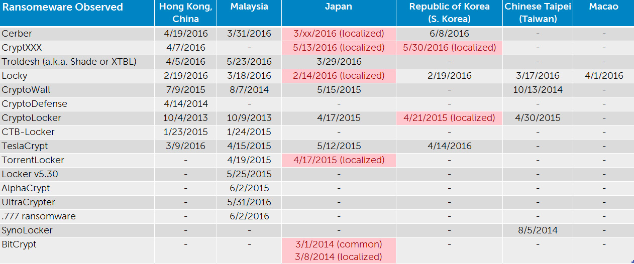 Table 1. Initial ransomware incident reported in each geographical area